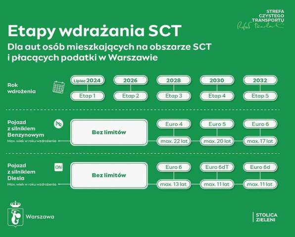 Strefa Czystego Transportu w Warszawie