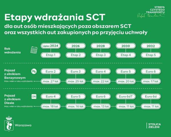 Strefa Czystego Transportu w Warszawie