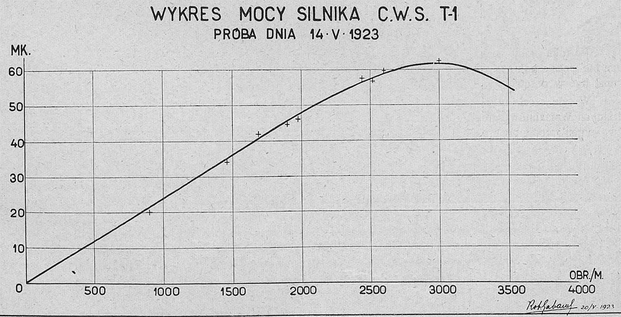 Wykres mocy silnika C.W.S T-1