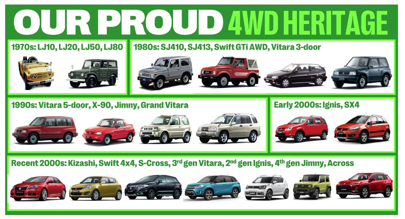 55 lat napędu 4x4 Suzuki - od LJ10 po ALLGRIP